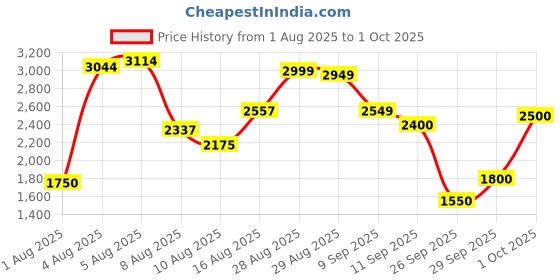 ajio.com puma Men Skyrocket Lite Alt Res Running Shoes puma Price History Graph from 1 Aug 2025 to 1 Oct 2025
