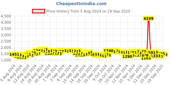 ajio.com puma Men Slash Colourblock Slip-On Sneakers puma Price History Graph from 5 Aug 2024 to 19 Sep 2025