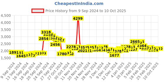 ajio.com puma Men Slash Low-Top Slip-On Sneakers puma Price History Graph from 9 Sep 2024 to 10 Oct 2025