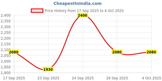 ajio.com puma Men Slim Fit Bomber Jacket puma Price History Graph from 17 Sep 2025 to 4 Oct 2025