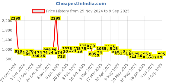 ajio.com puma Men Slim Fit Crew-Neck T-Shirt with Logo Print puma Price History Graph from 25 Nov 2024 to 9 Sep 2025