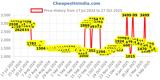 ajio.com puma Men Slim Fit Evostripe Sweat Pants puma Price History Graph from 17 Jul 2024 to 26 Oct 2025