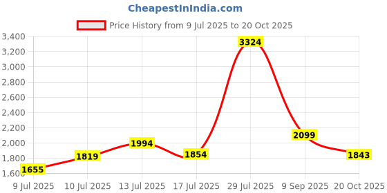 ajio.com puma Men Slim Fit Jacket with Logo Print puma Price History Graph from 9 Jul 2025 to 20 Oct 2025