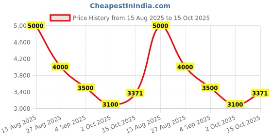 ajio.com puma Men Slim Fit Puffer Jacket puma Price History Graph from 15 Aug 2025 to 15 Oct 2025