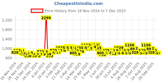ajio.com puma Men Slim Fit Shorts puma Price History Graph from 16 Nov 2024 to 7 Dec 2025