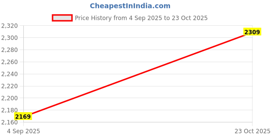 ajio.com puma Men Slim Fit Track Jacket puma Price History Graph from 4 Sep 2025 to 23 Oct 2025