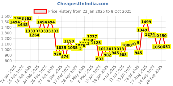 ajio.com puma Men Sling Bag puma Price History Graph from 22 Jan 2025 to 8 Oct 2025