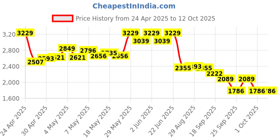 ajio.com puma Men Slip-on Sandals puma Price History Graph from 24 Apr 2025 to 11 Oct 2025