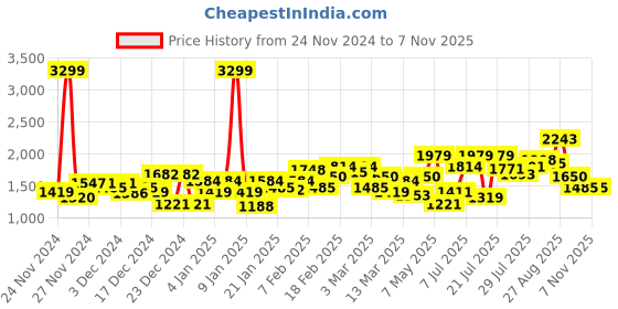 ajio.com puma Men Slip-on Sandals with Synthetic upper puma Price History Graph from 24 Nov 2024 to 6 Nov 2025