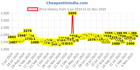 ajio.com puma Men Slip-On Sneakers puma Price History Graph from 5 Jul 2024 to 15 Nov 2025