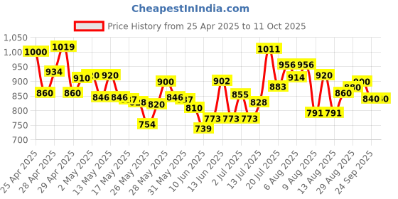 ajio.com puma Men Slip-On Thong-Strap Flip-Flops  puma Price History Graph from 25 Apr 2025 to 10 Oct 2025