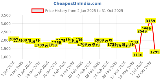 ajio.com puma Men Slub Slim Fit Pants puma Price History Graph from 2 Jan 2025 to 31 Oct 2025