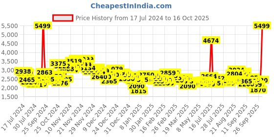 ajio.com puma Men Smash 3.0 L Lace-Up Sneakers puma Price History Graph from 17 Jul 2024 to 16 Oct 2025