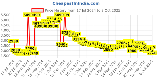 ajio.com puma Men Smash 3.0 L Shoes puma Price History Graph from 17 Jul 2024 to 8 Oct 2025
