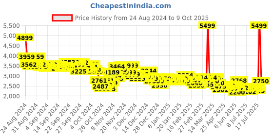 ajio.com puma Men Smash 3.0 Lace-Up Sneakers puma Price History Graph from 24 Aug 2024 to 9 Oct 2025