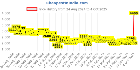 ajio.com puma Men Smash V2 Buck Lace-Up Shoes puma Price History Graph from 24 Aug 2024 to 4 Oct 2025