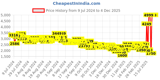 ajio.com puma Men Smash V2 Sneakers puma Price History Graph from 9 Jul 2024 to 3 Dec 2025