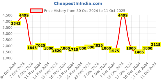 ajio.com puma Men Smooth Walk Lace-Up Running Shoes puma Price History Graph from 30 Oct 2024 to 11 Oct 2025