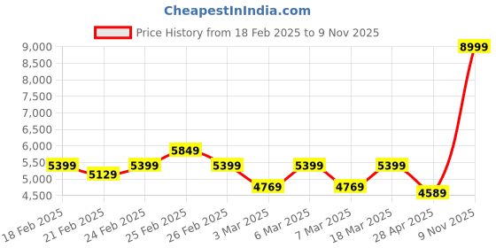 ajio.com puma Men Sneakers with Synthetic upper puma Price History Graph from 18 Feb 2025 to 9 Nov 2025