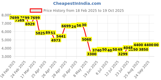 ajio.com puma Men Sneakers with Synthetic upper puma Price History Graph from 18 Feb 2025 to 19 Oct 2025