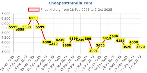 ajio.com puma Men Sneakers with Synthetic upper puma Price History Graph from 18 Feb 2025 to 7 Oct 2025
