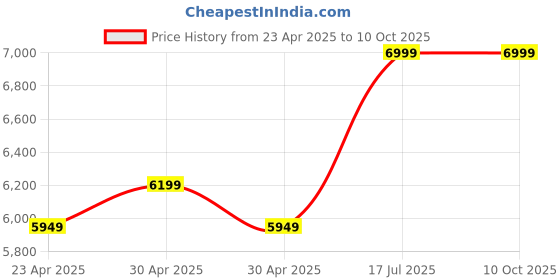 ajio.com puma Men Sneakers with Synthetic upper puma Price History Graph from 23 Apr 2025 to 10 Oct 2025