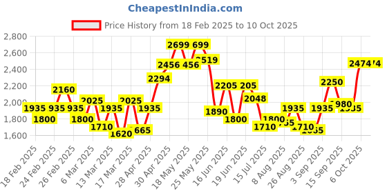 ajio.com puma Men Sneakers with Synthetic upper puma Price History Graph from 18 Feb 2025 to 10 Oct 2025