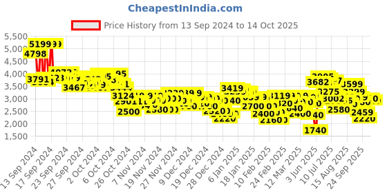ajio.com puma Men Softride Carson Running Shoes puma Price History Graph from 13 Sep 2024 to 14 Oct 2025