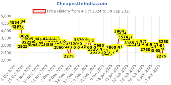 ajio.com puma Men Softride Carson Sliptech Running Shoes puma Price History Graph from 4 Oct 2024 to 30 Sep 2025