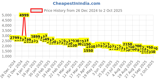 ajio.com puma Men Softride Clean V2 Running Shoes puma Price History Graph from 26 Dec 2024 to 2 Oct 2025