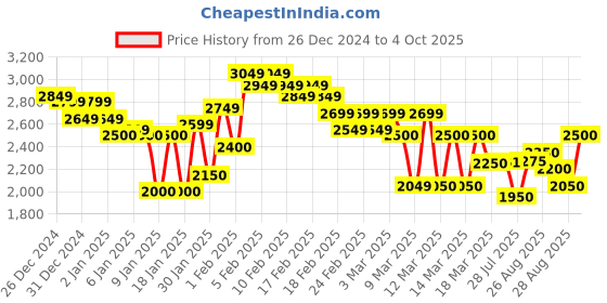 ajio.com puma Men Softride Dimorphos Slip-On Running Shoes puma Price History Graph from 26 Dec 2024 to 4 Oct 2025