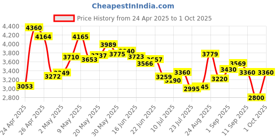 ajio.com puma Men Softride Enzo Evo Knit Res Running Shoes puma Price History Graph from 24 Apr 2025 to 1 Oct 2025