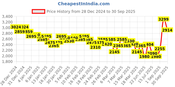ajio.com puma Men Softride Flex Vital Low-Top Lace-Up Running Shoes puma Price History Graph from 28 Dec 2024 to 30 Sep 2025