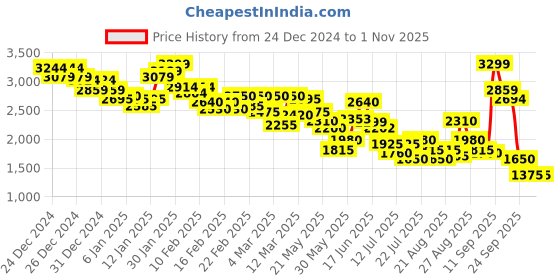ajio.com puma Men Softride Gush Slip-On Running Shoes puma Price History Graph from 24 Dec 2024 to 31 Oct 2025