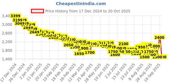 ajio.com puma Men Softride Hellas Running Shoes puma Price History Graph from 17 Dec 2024 to 20 Oct 2025