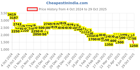 ajio.com puma Men Softride Hellas Slip-On Shoes puma Price History Graph from 4 Oct 2024 to 29 Oct 2025