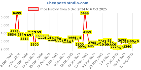 ajio.com puma Men Softride One4all Running Shoes puma Price History Graph from 6 Dec 2024 to 6 Oct 2025