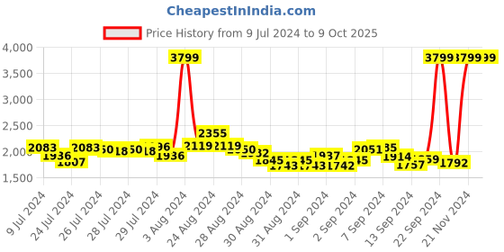 ajio.com puma Men Softride Pro Slides 24 puma Price History Graph from 9 Jul 2024 to 8 Oct 2025