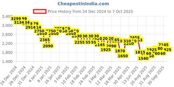 ajio.com puma Men Softride Rift Jolt Punch Running Shoes puma Price History Graph from 24 Dec 2024 to 7 Oct 2025