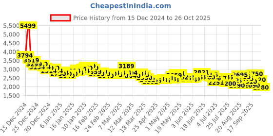 ajio.com puma Men Softride Rift Jolt Punch Shoes puma Price History Graph from 15 Dec 2024 to 26 Oct 2025