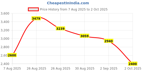 ajio.com puma Men Softride Rift Rushtrack Running Shoes puma Price History Graph from 7 Aug 2025 to 2 Oct 2025