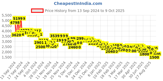 ajio.com puma Men Softride Rift Zensole Running Shoes puma Price History Graph from 13 Sep 2024 to 9 Oct 2025