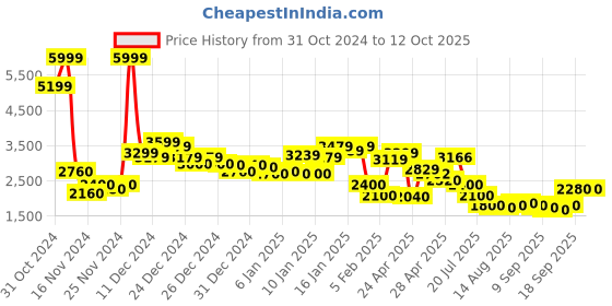 ajio.com puma Men Softride Runphlo Running Shoes puma Price History Graph from 31 Oct 2024 to 11 Oct 2025