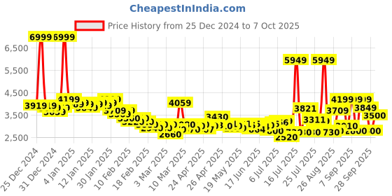 ajio.com puma Men Softride Sway Chase Res Running Shoes puma Price History Graph from 25 Dec 2024 to 7 Oct 2025