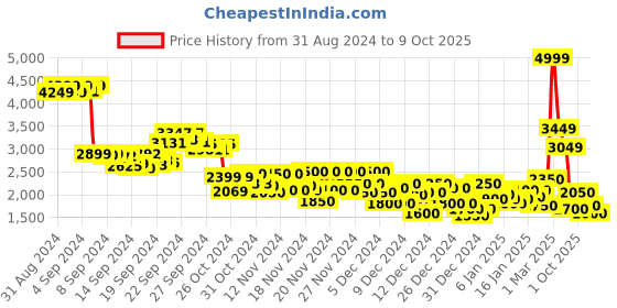 ajio.com puma Men Softride Victoride Lace-Up Shoes puma Price History Graph from 31 Aug 2024 to 9 Oct 2025