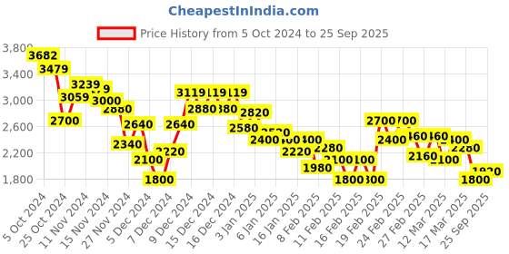 ajio.com puma Men Softride Vital Strap Eng Mesh Running Shoes puma Price History Graph from 5 Oct 2024 to 25 Sep 2025