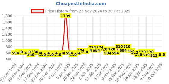 ajio.com puma Men Solid Slim Fit Crew- Neck T-shirt puma Price History Graph from 23 Nov 2024 to 29 Oct 2025