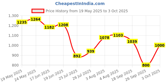 ajio.com puma Men Sport Graphic Print 9" Regular Fit Shorts puma Price History Graph from 19 May 2025 to 3 Oct 2025