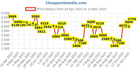 ajio.com puma Men Sports Shoes with Fabric Upper puma Price History Graph from 24 Apr 2025 to 13 Nov 2025