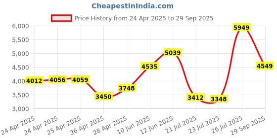 ajio.com puma Men Sports Shoes With Fabric Upper puma Price History Graph from 24 Apr 2025 to 29 Sep 2025